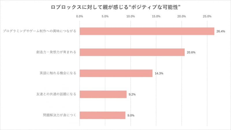 Robloxに対して親が感じる「ポジティブな可能性」