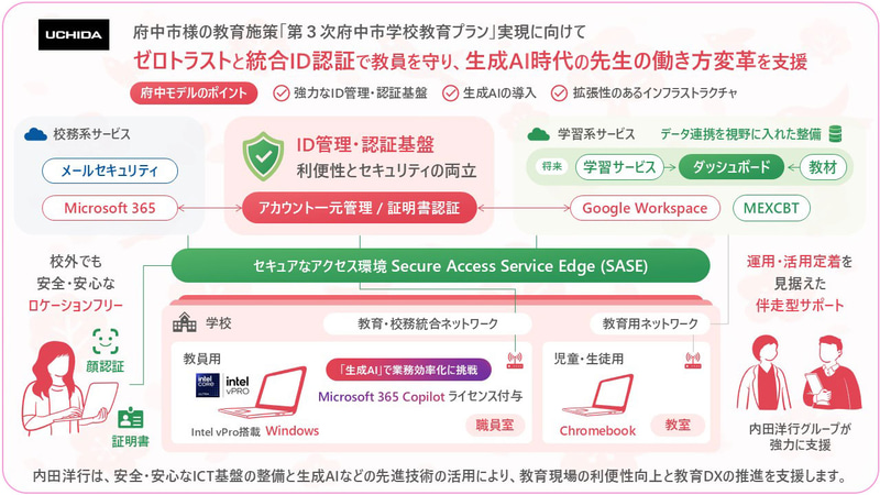 株式会社内田洋行が、府中市教育委員会において、約21,000名が利用する次世代校務DX基盤を構築（出典：株式会社内田洋行）
