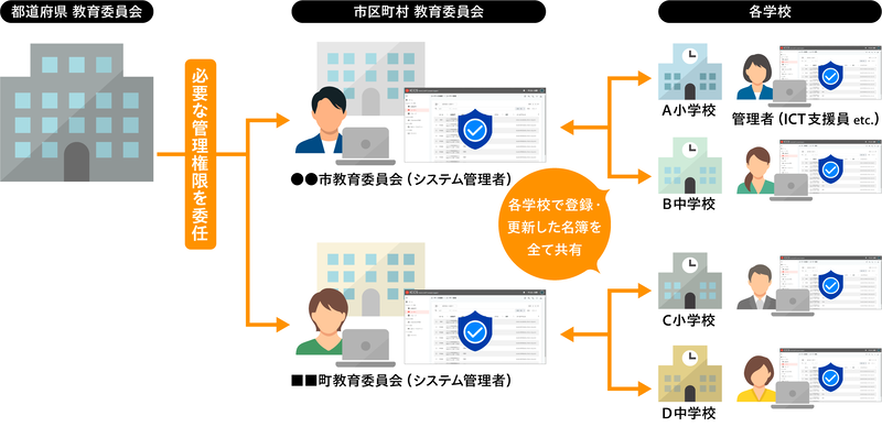 統一テナントで運用していても、市町村単位でアカウントの管理が可能に