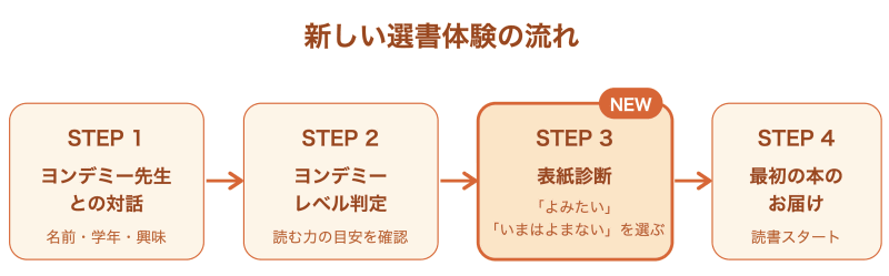 ヨンデミー先生との対話やヨンデミーレベル判定に加え、表紙診断で「よみたい」「いまはよまない」を選択