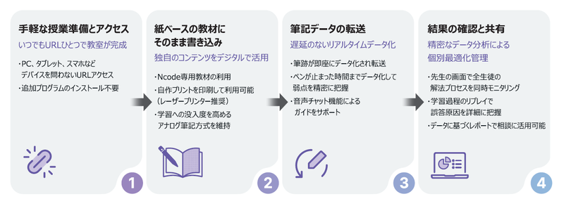 Neo CASTの利用の流れ