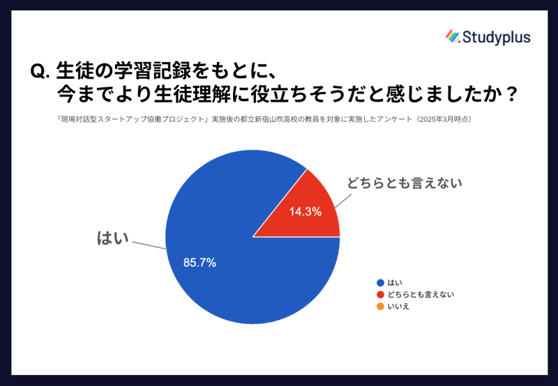 都立新宿山吹高校で、教員を対象に実施したアンケート結果（出典：スタディプラス株式会社、以下同じく）