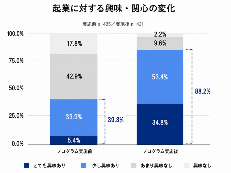 起業に対する興味・関心の変化