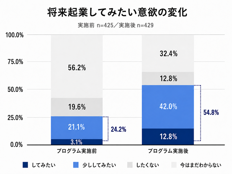 将来起業したいという割合が24.2％から54.8％に向上