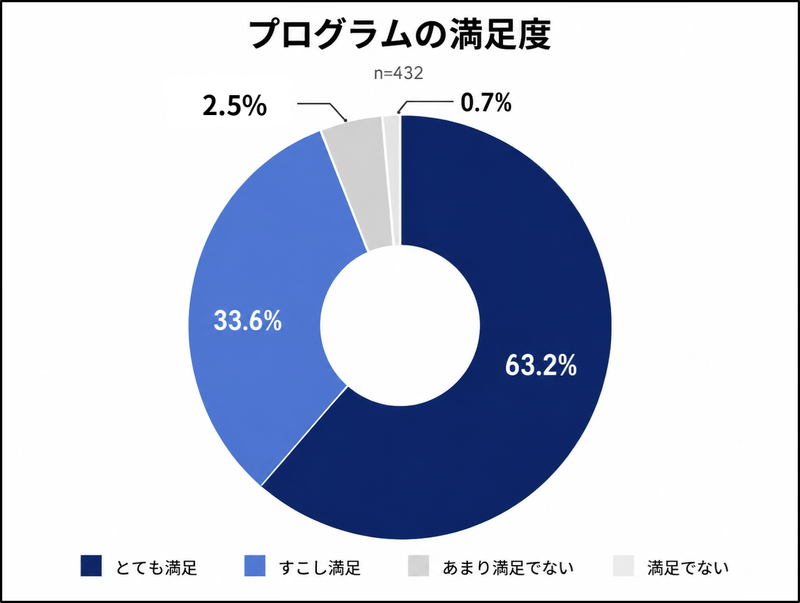 96.8％の生徒がプログラムに満足