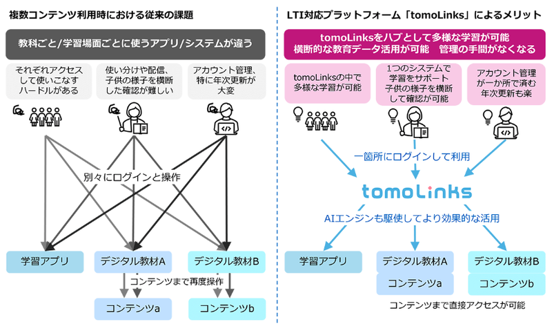 tomoLinksにおけるLTI対応