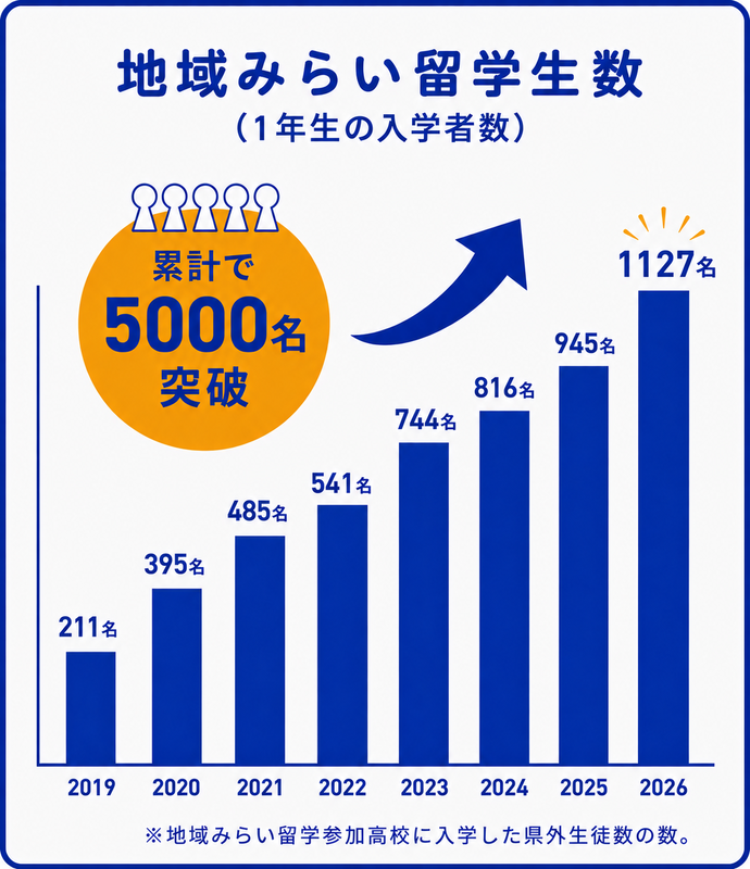 地域みらい留学生の入学者数の推移