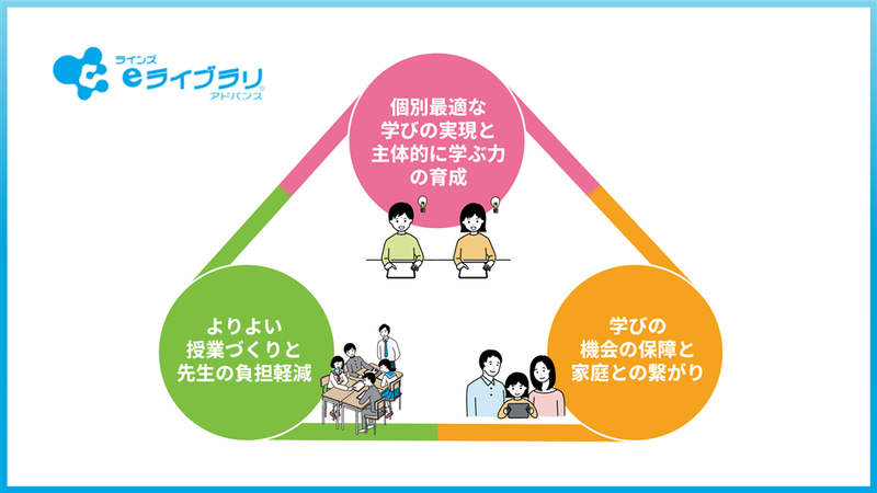 AI型ドリルを中心とした豊富なコンテンツで、子供たちの「主体的な学び」をサポート