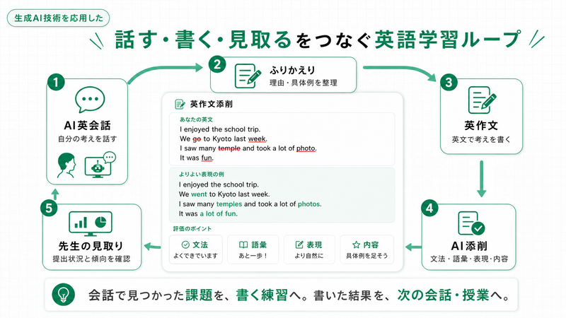 英会話で見つかった課題を書く練習へつなげる