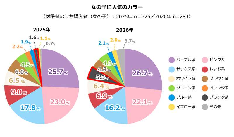 女の子の購入カラーは「パープル系」が最多で、「ブラック系」は昨年の約3.3倍に