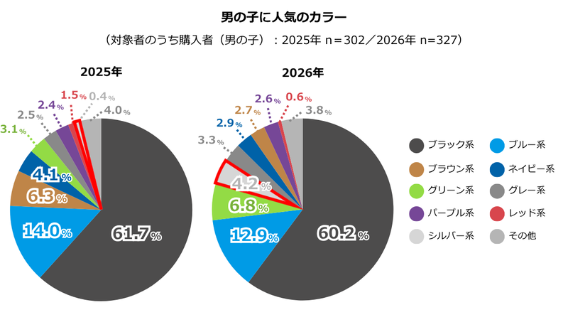 男の子の購入カラーはブラック系が約6割を占めるものの、減少傾向