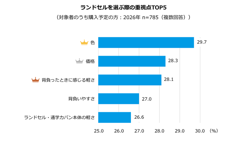 ランドセル選びで最も重視するのは「色」