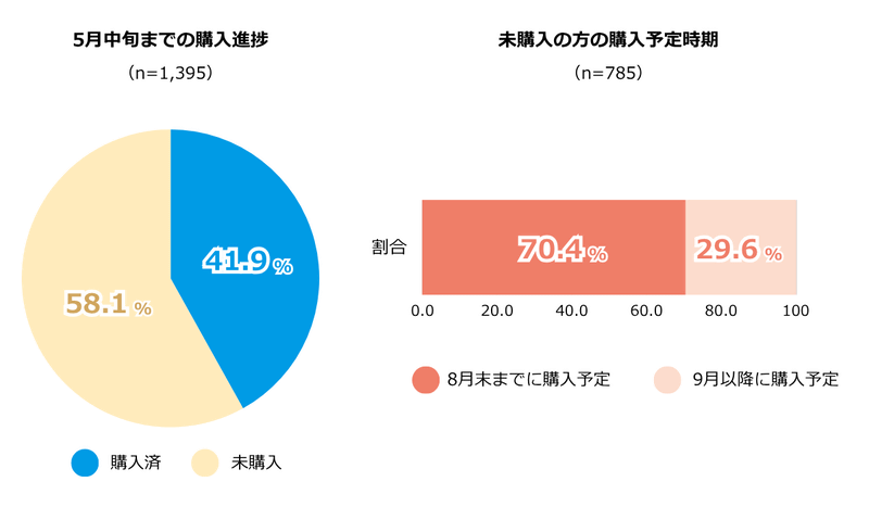 5月中旬までにランドセルを購入した人は全体の41.9％