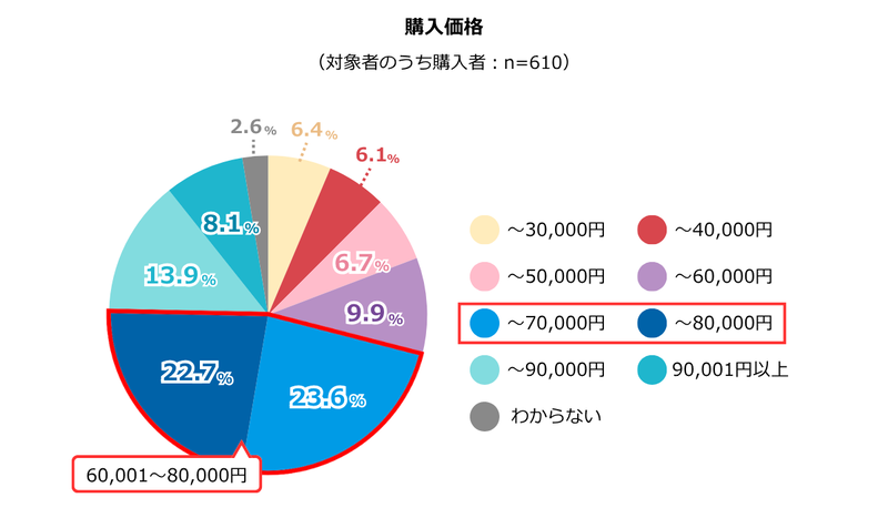 購入価格は、60,001円～80,000円が最多