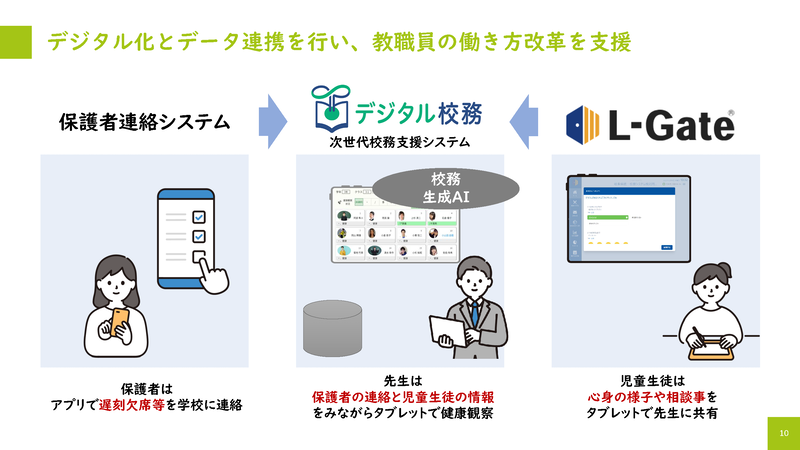 保護者や児童生徒とのやり取りもデータ連携し、教職員の働き方改革を支援（画像：内田洋行の資料より）
