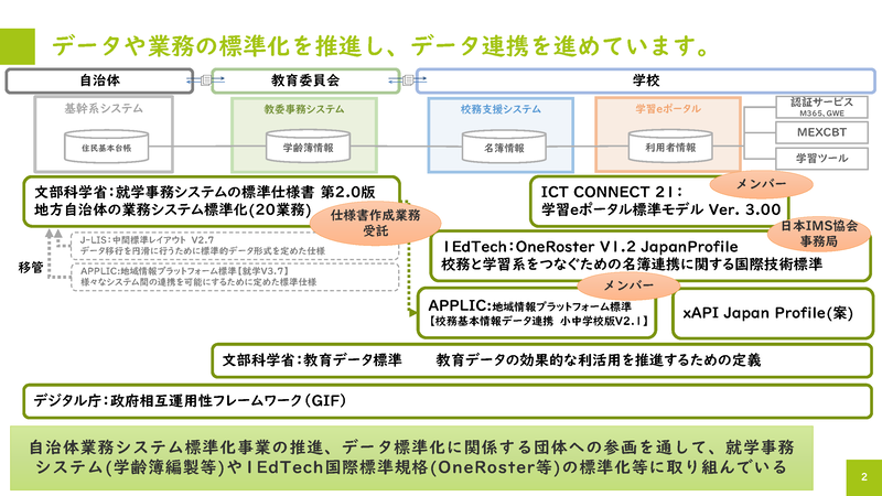 内田洋行が推進する校務DXとデータ連携の取り組み（画像：内田洋行の資料より）