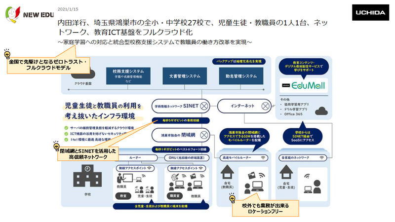 埼玉県鴻巣市の導入事例（画像：内田洋行の資料より）