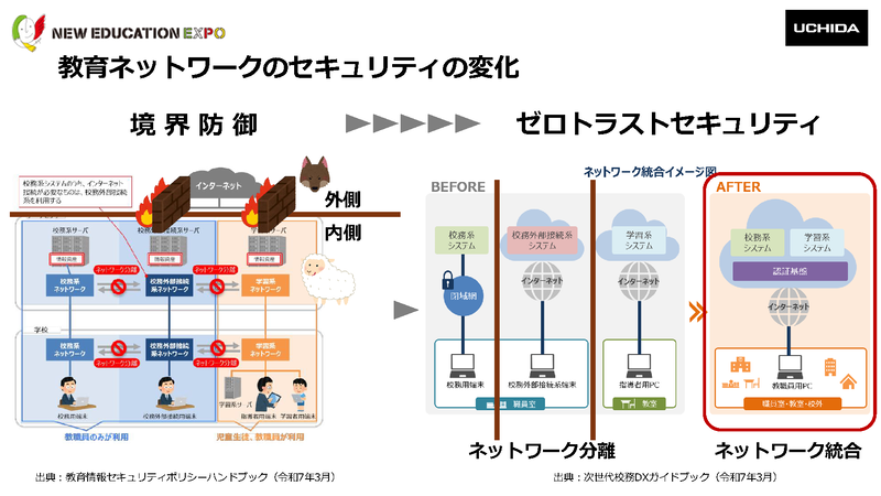 教育ネットワークセキュリティの変化（画像：内田洋行の資料より）