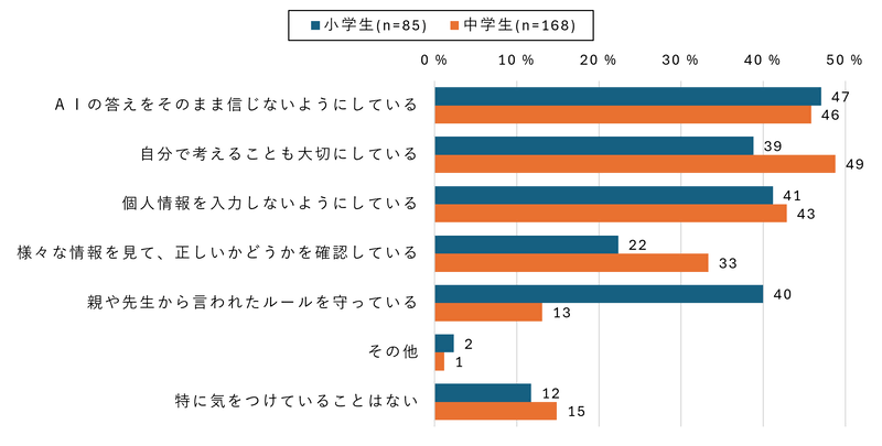 生成AIを利用している小中学生の約半数が、「AIの答えをそのまま信じないようにしている」と回答