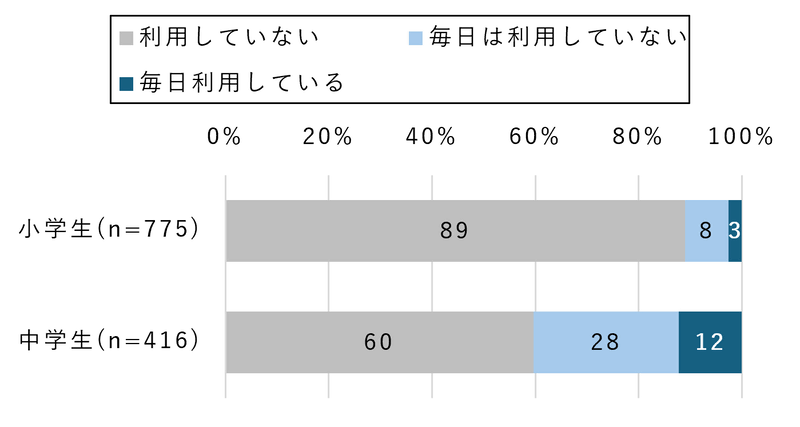 生成AIを毎日利用している小学生は3％で、中学生は12％