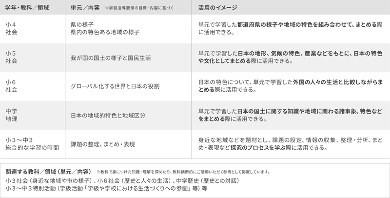 推奨する学年・教科／領域（出典：「SPARKE」のWebページ）