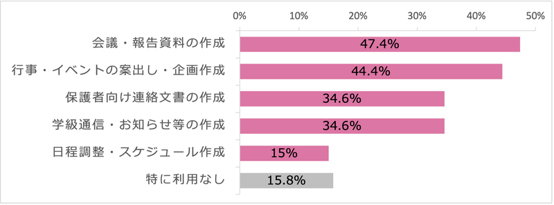 校務におけるAI利用用途の最多は、「会議・報告資料の作成」