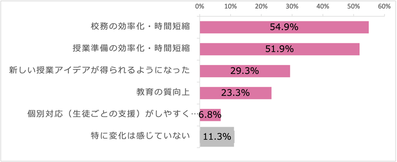 生成AI活用の効果は、「校務の効率化・時間短縮」「授業準備の効率化・時間短縮」「新しい授業アイデアが得られるようになった」が上位に