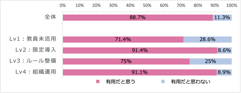 AIの有用性について「教員未活用段階（Lv1）」は71.4％、「組織運用段階（Lv4）」では91.1％が「有用だと思う」と回答