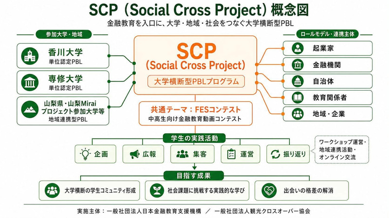 単位認定制度を活用したPBL活動とコンテストを接続し、参加学生が大学や地域を横断したプロジェクトに取り組む