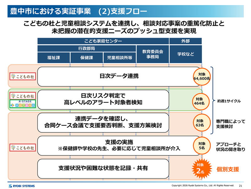 リスク判定から対象者を絞り込み、支援検討を実施