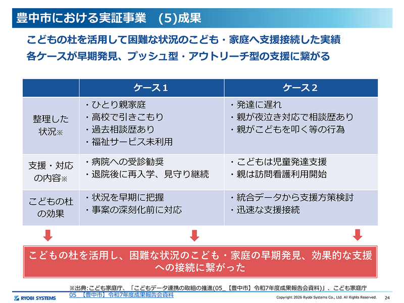 状況の早期把握、事案の深刻化を前にした対応が可能に