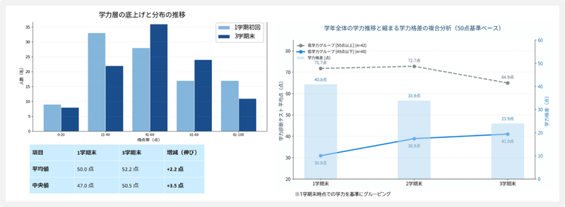 1学期末と3学期末での比較では平均点と中央値が上昇