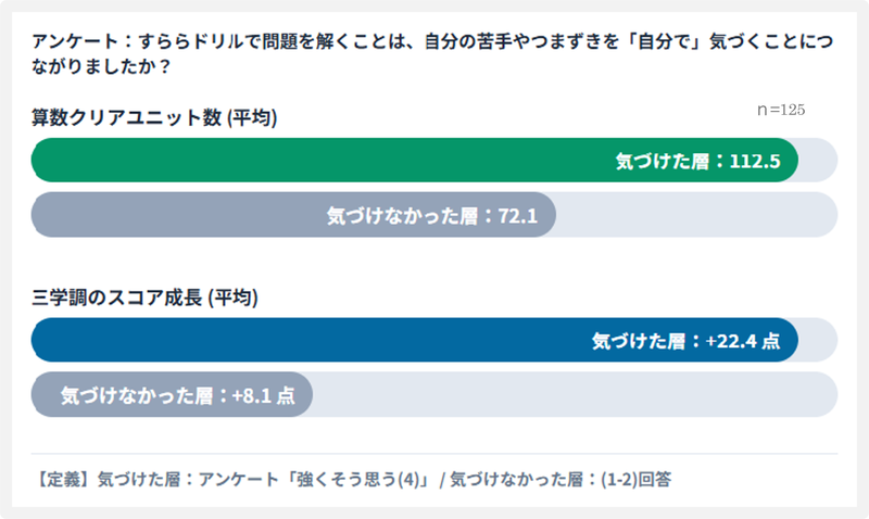 自分の苦手やつまづきに気付いた層は、クリアユニット数が多くスコアも高い