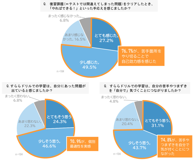 生徒の76.7％が「やればできる」と実感