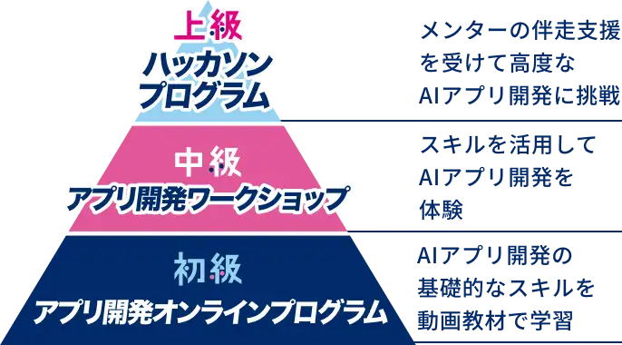 初級・中級・上級のプログラムを実施（出典：都立学校AI LabのWebページ）