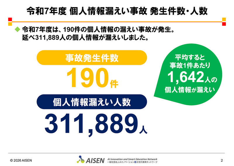 2025年度の個人情報漏えい事故は190件で、漏えいした個人情報は延べ311,889人分