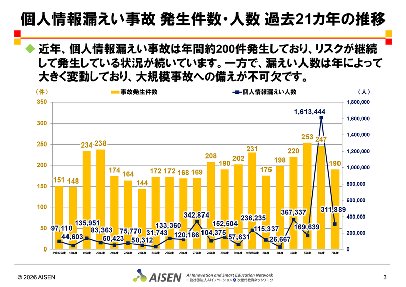 毎年200件前後の個人情報漏えい事故が発生