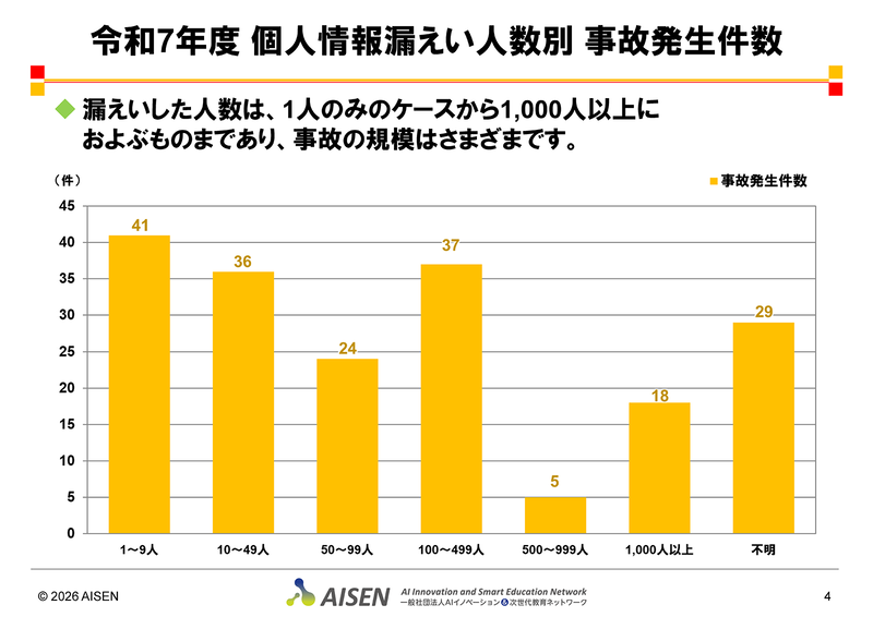 漏えい人数の最多は「1人から9人」で、1,000人以上におよぶ事故も発生