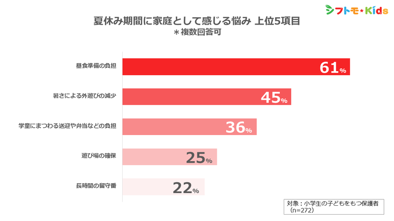 夏休み期間中の家庭の困り事の最多は、「昼食準備の負担」