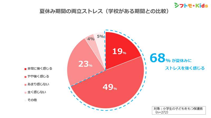小学生の子供を持つ保護者の68％が「夏休み期間中は通常時より強いストレスを感じる」と回答