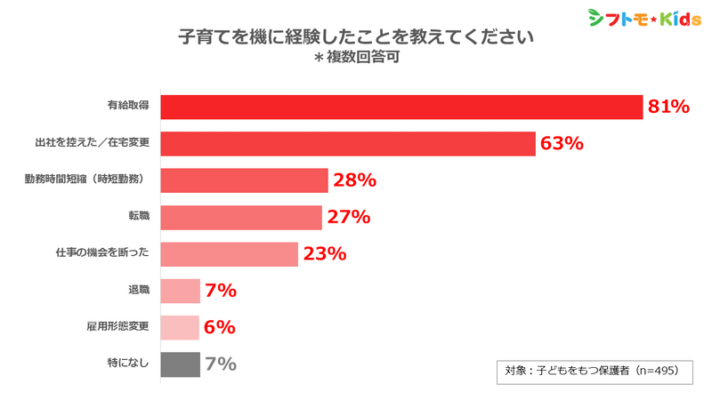 子育てを理由に経験したことは、「有給取得」「出社を控えた／在宅変更」「時短勤務」が上位