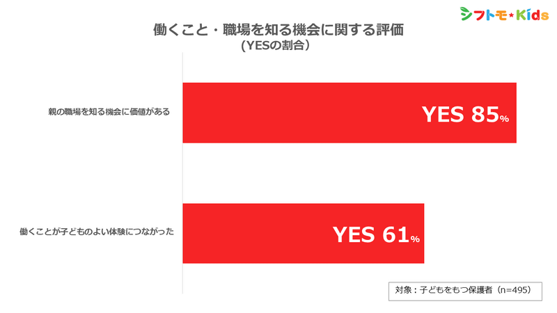 85％が「親の職場を知る機会には価値がある」と回答