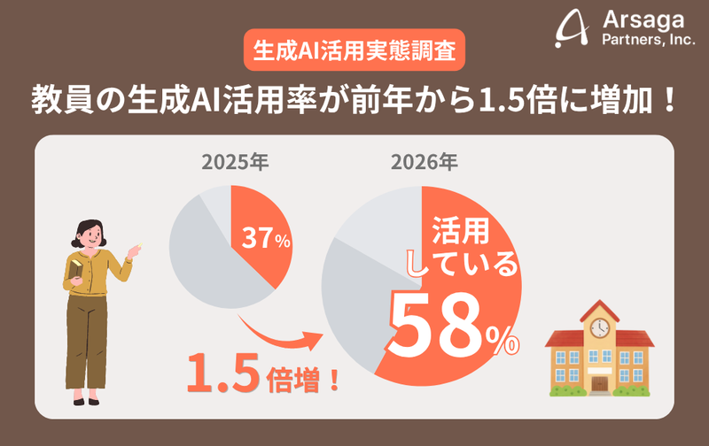 アルサーガパートナーズ株式会社が、教育業界で働く教職員328名を対象に実施した「生成AIの現状と組織課題に関する調査」の結果を発表（出典：アルサーガパートナーズ株式会社、以下同じく）