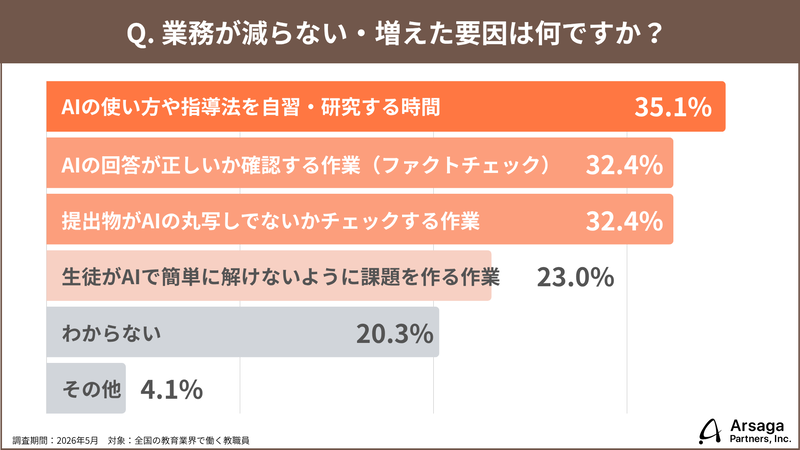 業務が減らない要因は、ファクトチェックや活用の習得