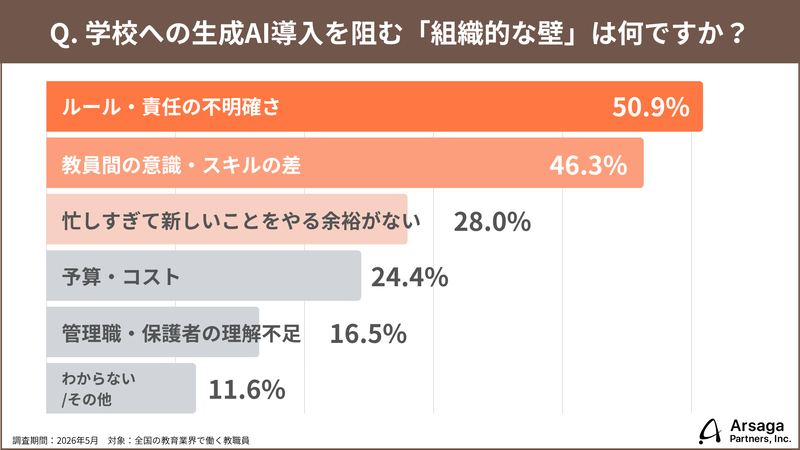 導入や活用を阻む壁は、「ルール・責任の不明確さ」「教員間の意識・スキルの差」