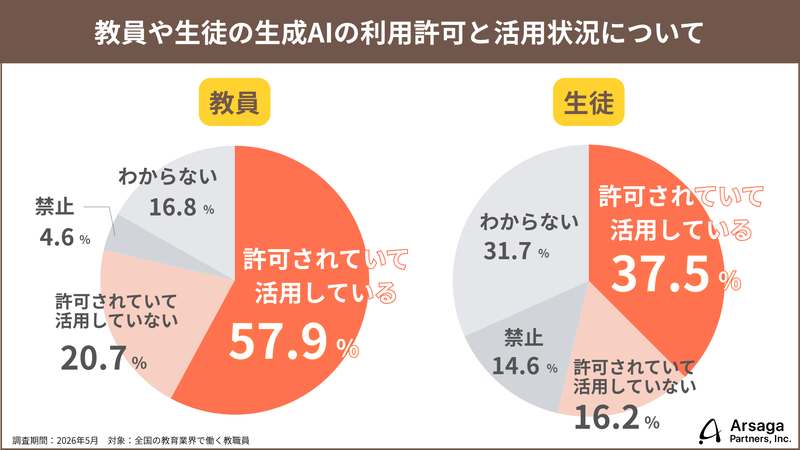 教員自身の利用率は57.9％に