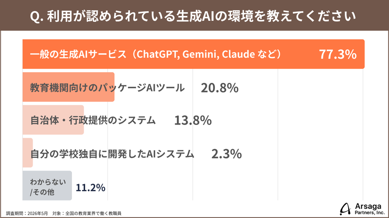 約8割がChatGPTなどの「汎用ツール」を利用