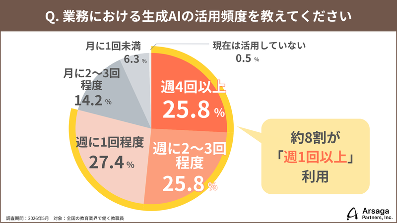 約8割が生成AIを「週1回以上」利用
