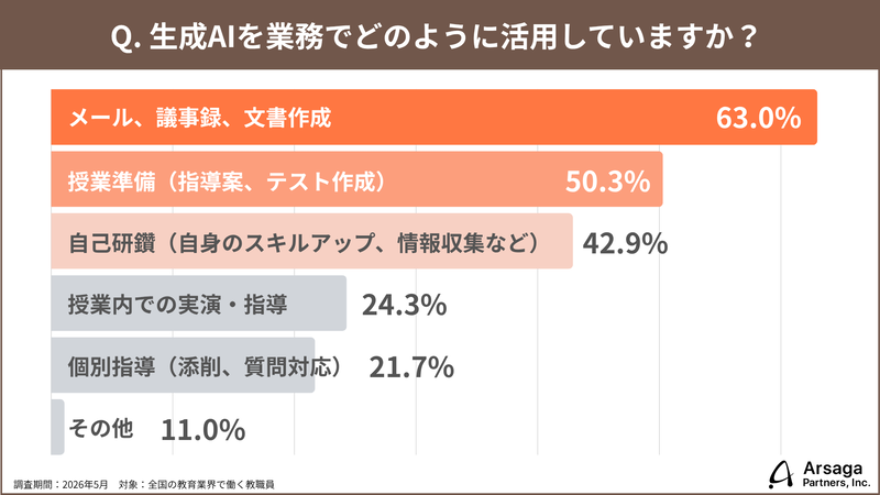 利用用途の最多は、「メール、議事録、文書作成」