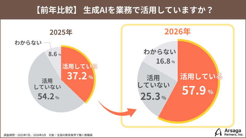 教員の活用率は前年調査の37.2％から1年で約1.5倍に